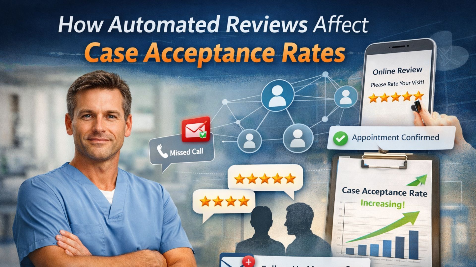 How Automated Reviews Affect Case Acceptance Rates showing a male dentist in a modern clinic with digital elements including online patient reviews, missed call notification, follow-up message alerts, and an increasing case acceptance rate graph